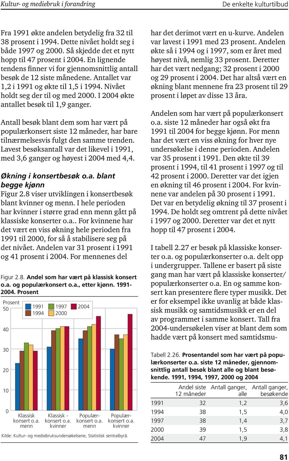 Nivået holdt seg der til og med 2000. I 2004 økte antallet besøk til 1,9 ganger.