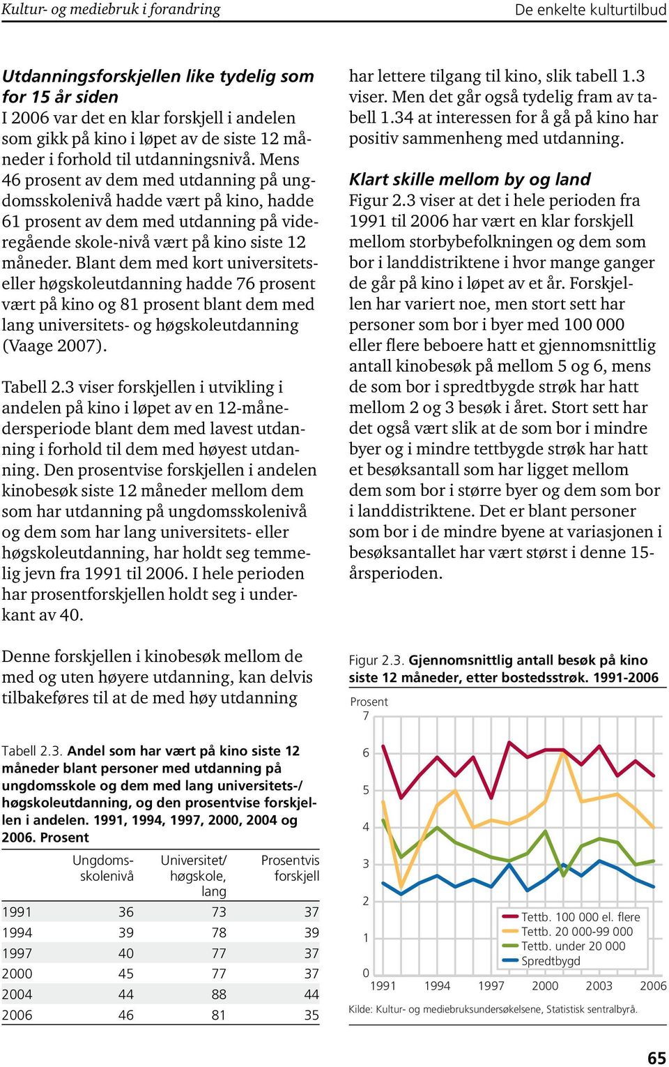 Mens 46 prosent av dem med utdanning på ungdomsskolenivå hadde vært på kino, hadde 61 prosent av dem med utdanning på videregående skole-nivå vært på kino siste 12 måneder.