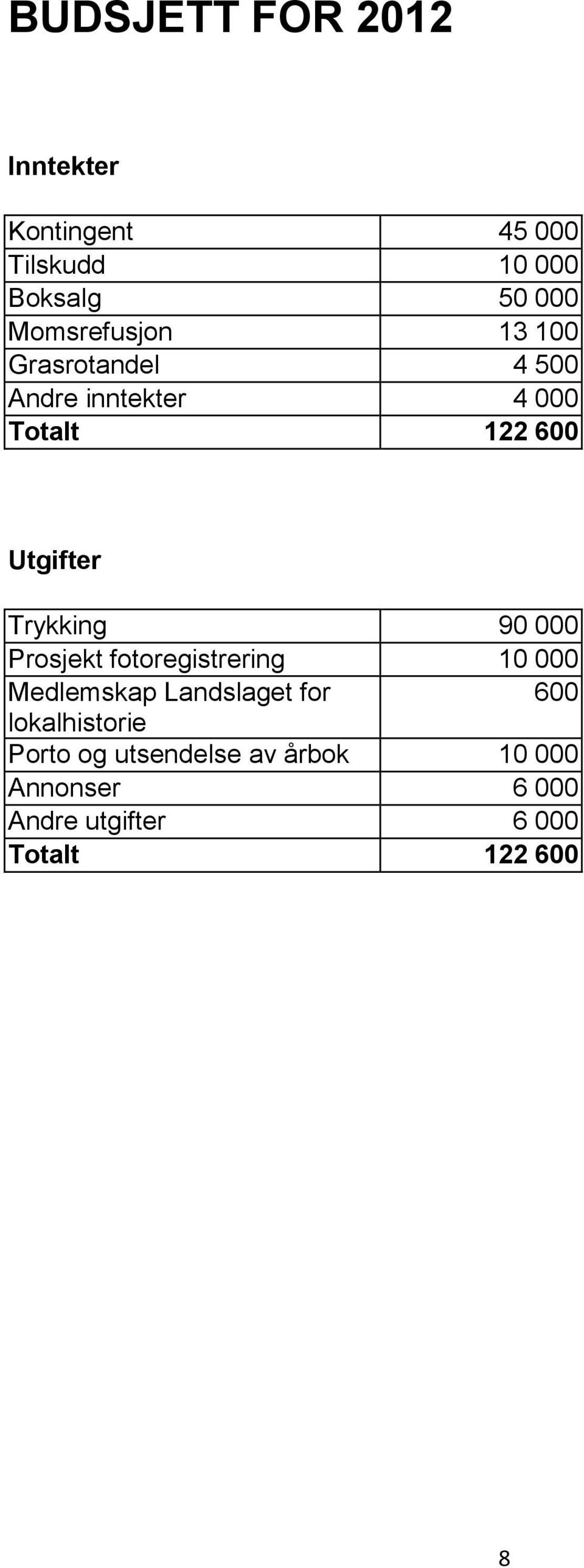 Trykking 90 000 Prosjekt fotoregistrering 10 000 Medlemskap Landslaget for 600