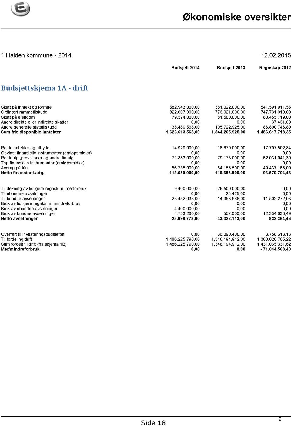 431,00 Andre generelle statstilskudd 138.489.568,00 105.722.925,00 86.800.746,80 Sum frie disponible inntekter 1.623.613.568,00 1.544.265.925,00 1.456.617.718,35 Renteinntekter og utbytte 14.929.