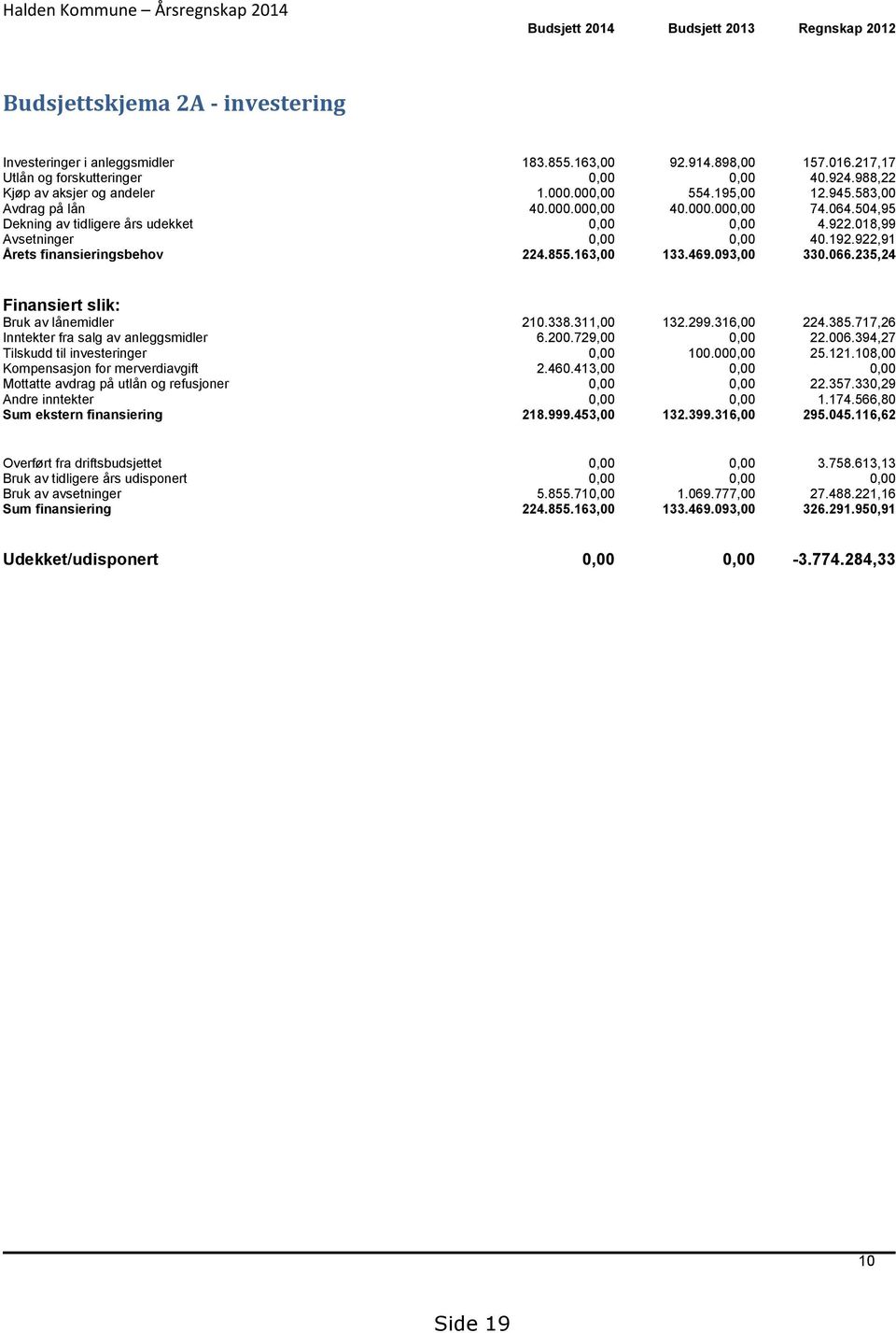 504,95 Dekning av tidligere års udekket 0,00 0,00 4.922.018,99 Avsetninger 0,00 0,00 40.192.922,91 Årets finansieringsbehov 224.855.163,00 133.469.093,00 330.066.