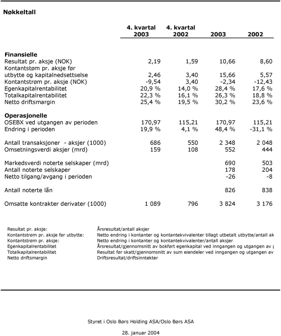 aksje (NOK) -9,54 3,40-2,34-12,43 Egenkapitalrentabilitet 20,9 % 14,0 % 28,4 % 17,6 % Totalkapitalrentabilitet 22,3 % 16,1 % 26,3 % 18,8 % Netto driftsmargin 25,4 % 19,5 % 30,2 % 23,6 % Operasjonelle