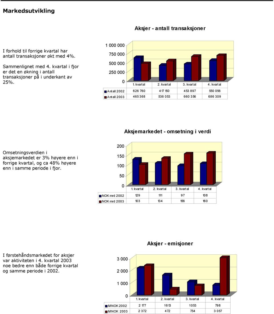 0 Antall 2002 626 760 417 150 453 897 550 056 Antall 2003 465 368 536 053 660 356 686 309 Aksjemarkedet - omsetning i verdi Omsetningsverdien i aksjemarkedet er 3% høyere enn i forrige kvartal, og
