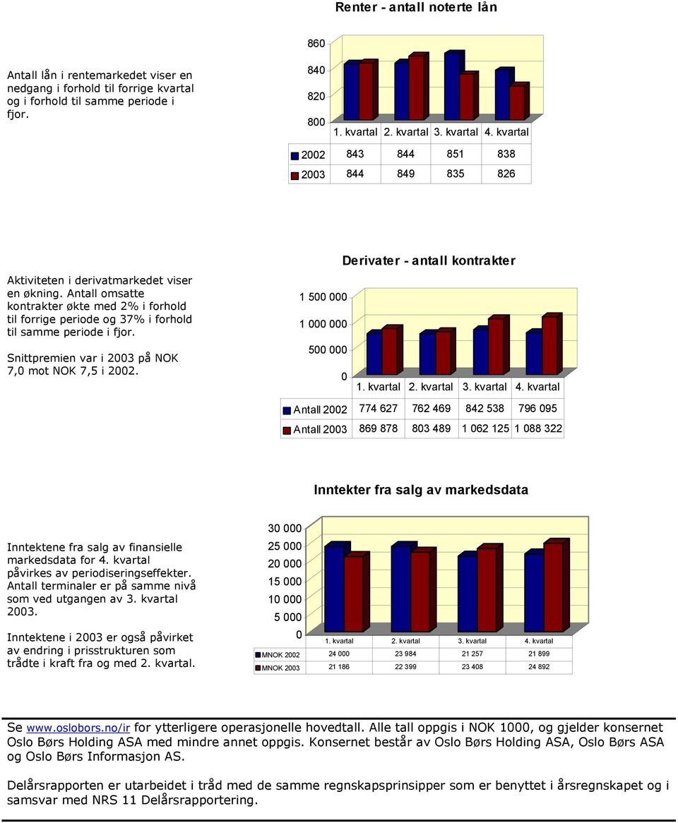 Antall omsatte kontrakter økte med 2% i forhold til forrige periode og 37% i forhold til samme periode i fjor. Snittpremien var i 2003 på NOK 7,0 mot NOK 7,5 i 2002.