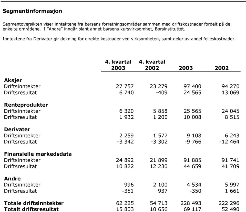 kvartal 2003 2002 2003 2002 Aksjer Driftsinntekter 27 757 23 279 97 400 94 270 Driftsresultat 6 740-409 24 565 13 069 Renteprodukter Driftsinntekter 6 320 5 858 25 565 24 045 Driftsresultat 1 932 1