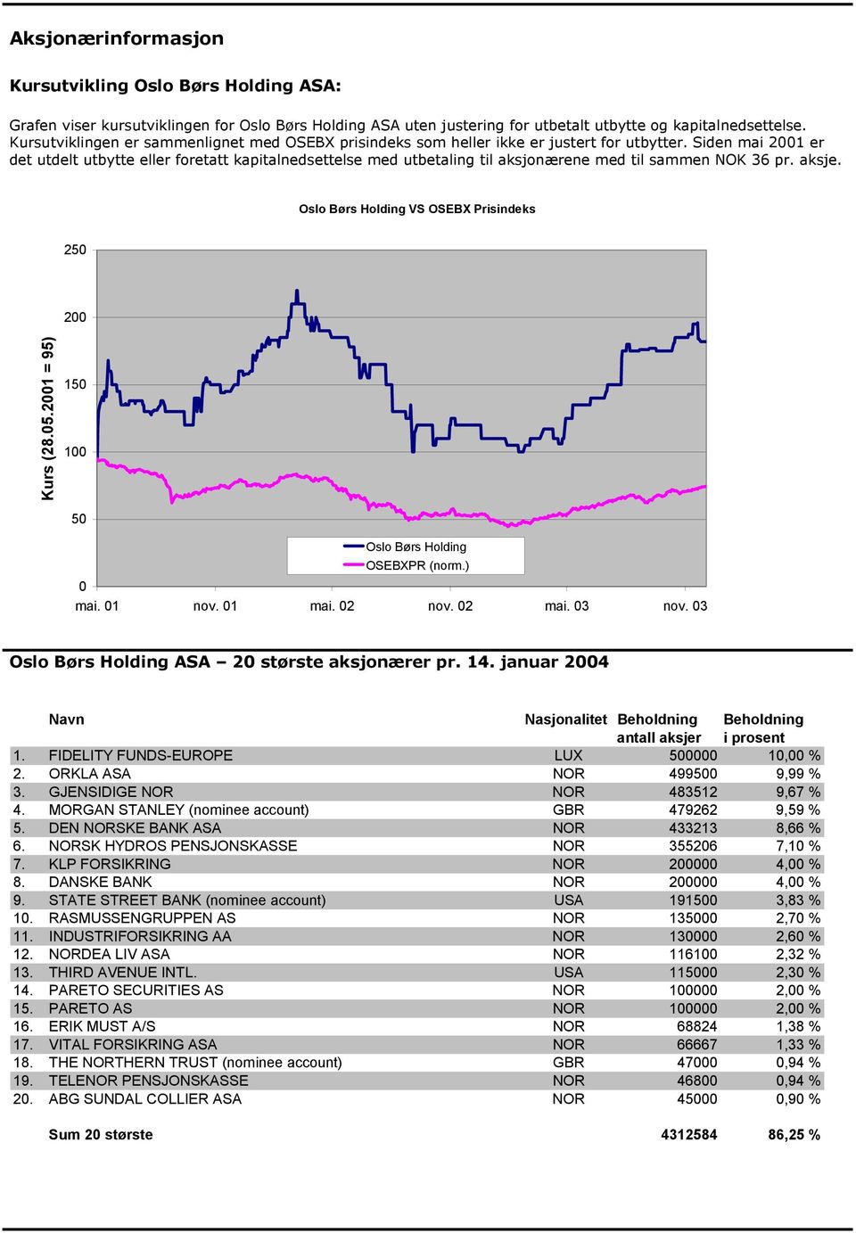 Siden mai 2001 er det utdelt utbytte eller foretatt kapitalnedsettelse med utbetaling til aksjonærene med til sammen NOK 36 pr. aksje. Oslo Børs Holding VS OSEBX Prisindeks 250 200 Kurs (28.05.