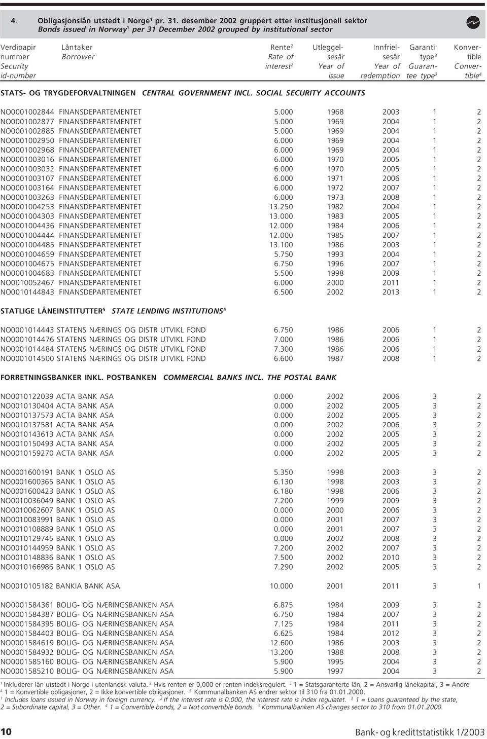 Borrower Rate of sesår sesår type 3 tible Security interest 2 Year of Year of Guaran- Converid-number issue redemption tee type 3 tible 4 STATS- OG TRYGDEFORVALTNINGEN CENTRAL GOVERNMENT INCL.