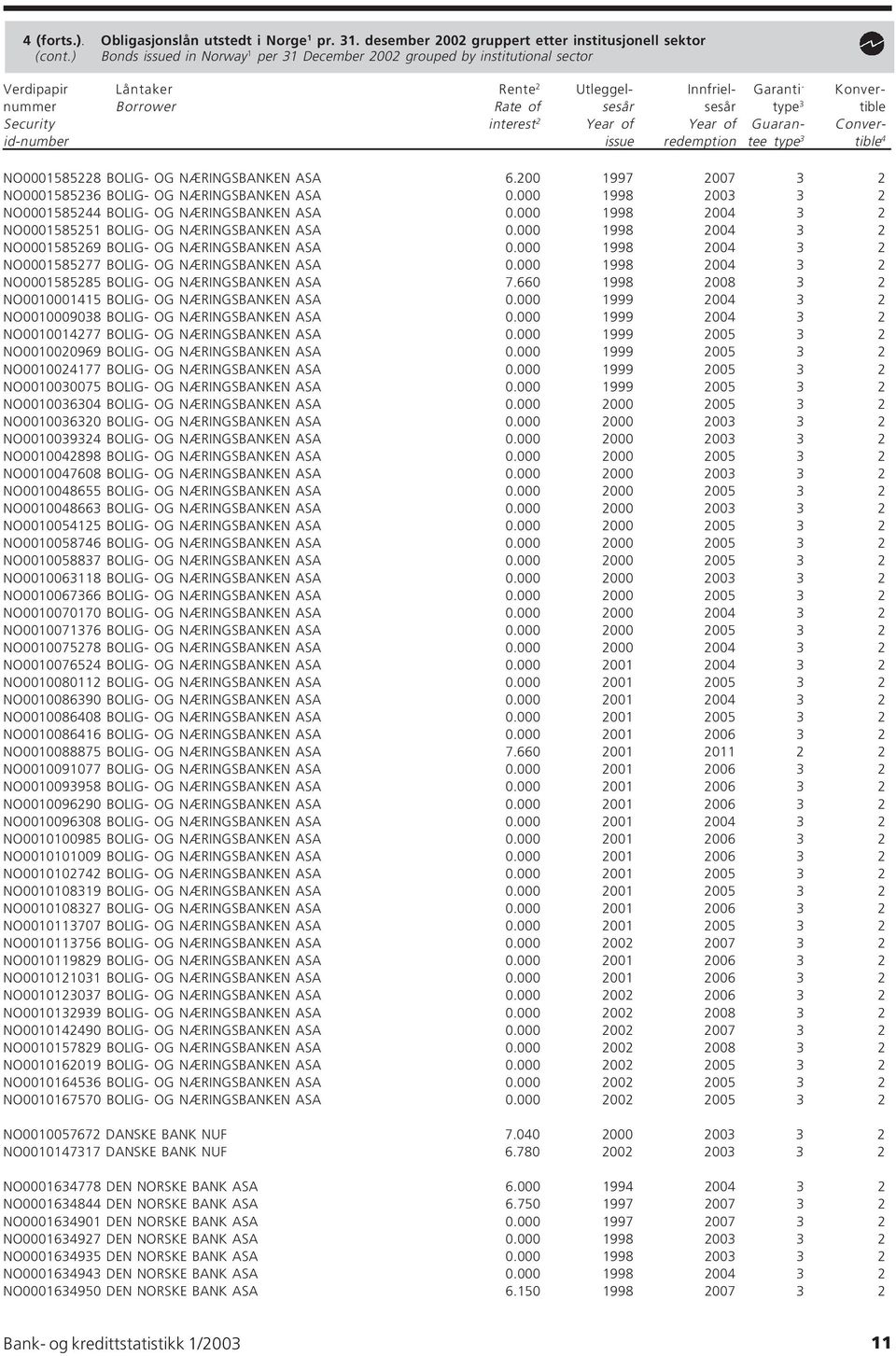 Security interest 2 Year of Year of Guaran- Converid-number issue redemption tee type 3 tible 4 NO0001585228 BOLIG- OG NÆRINGSBANKEN ASA 6.200 1997 2007 3 2 NO0001585236 BOLIG- OG NÆRINGSBANKEN ASA 0.