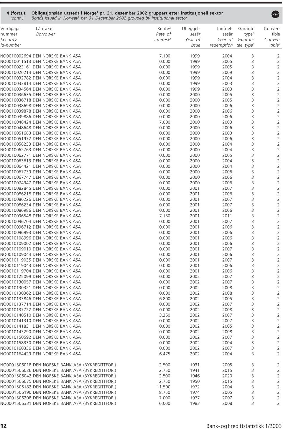 Security interest 2 Year of Year of Guaran- Converid-number issue redemption tee type 3 tible 4 NO0010002694 DEN NORSKE BANK ASA 7.190 1999 2004 3 2 NO0010011513 DEN NORSKE BANK ASA 0.