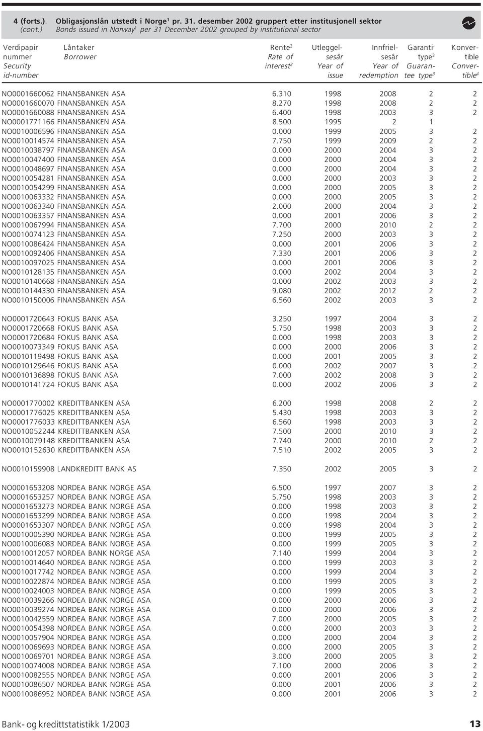 Security interest 2 Year of Year of Guaran- Converid-number issue redemption tee type 3 tible 4 NO0001660062 FINANSBANKEN ASA 6.310 1998 2008 2 2 NO0001660070 FINANSBANKEN ASA 8.