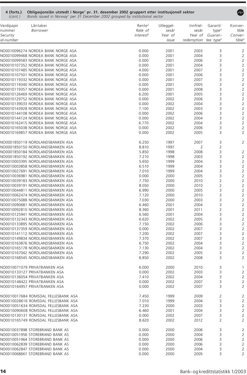 Security interest 2 Year of Year of Guaran- Converid-number issue redemption tee type 3 tible 4 NO0010096274 NORDEA BANK NORGE ASA 0.000 2001 2003 3 2 NO0010099468 NORDEA BANK NORGE ASA 0.