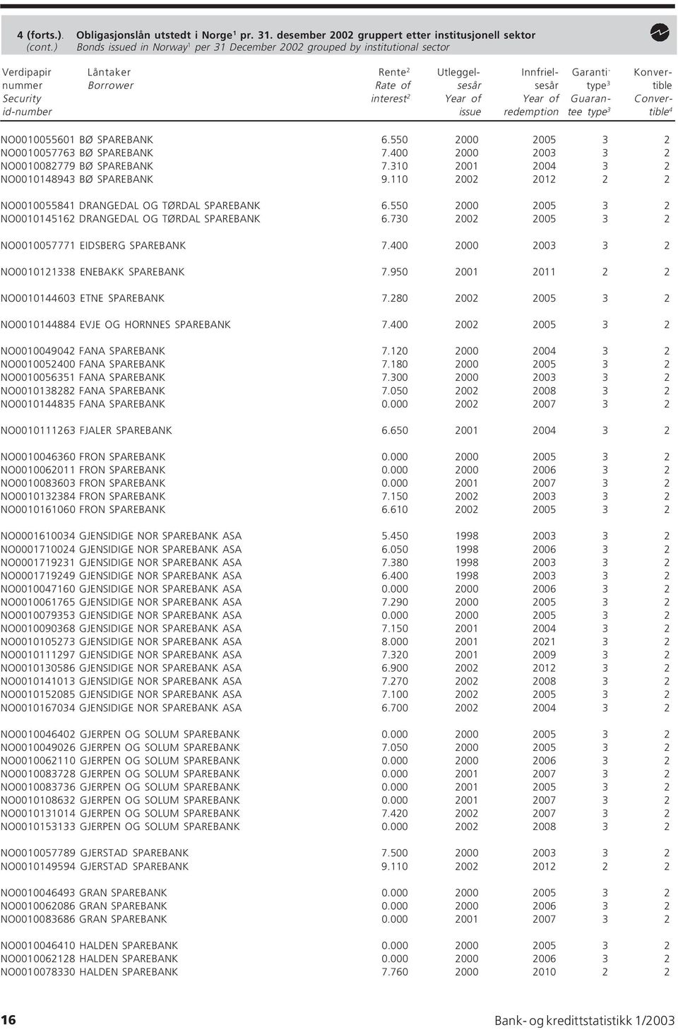 Security interest 2 Year of Year of Guaran- Converid-number issue redemption tee type 3 tible 4 NO0010055601 BØ SPAREBANK 6.550 2000 2005 3 2 NO0010057763 BØ SPAREBANK 7.