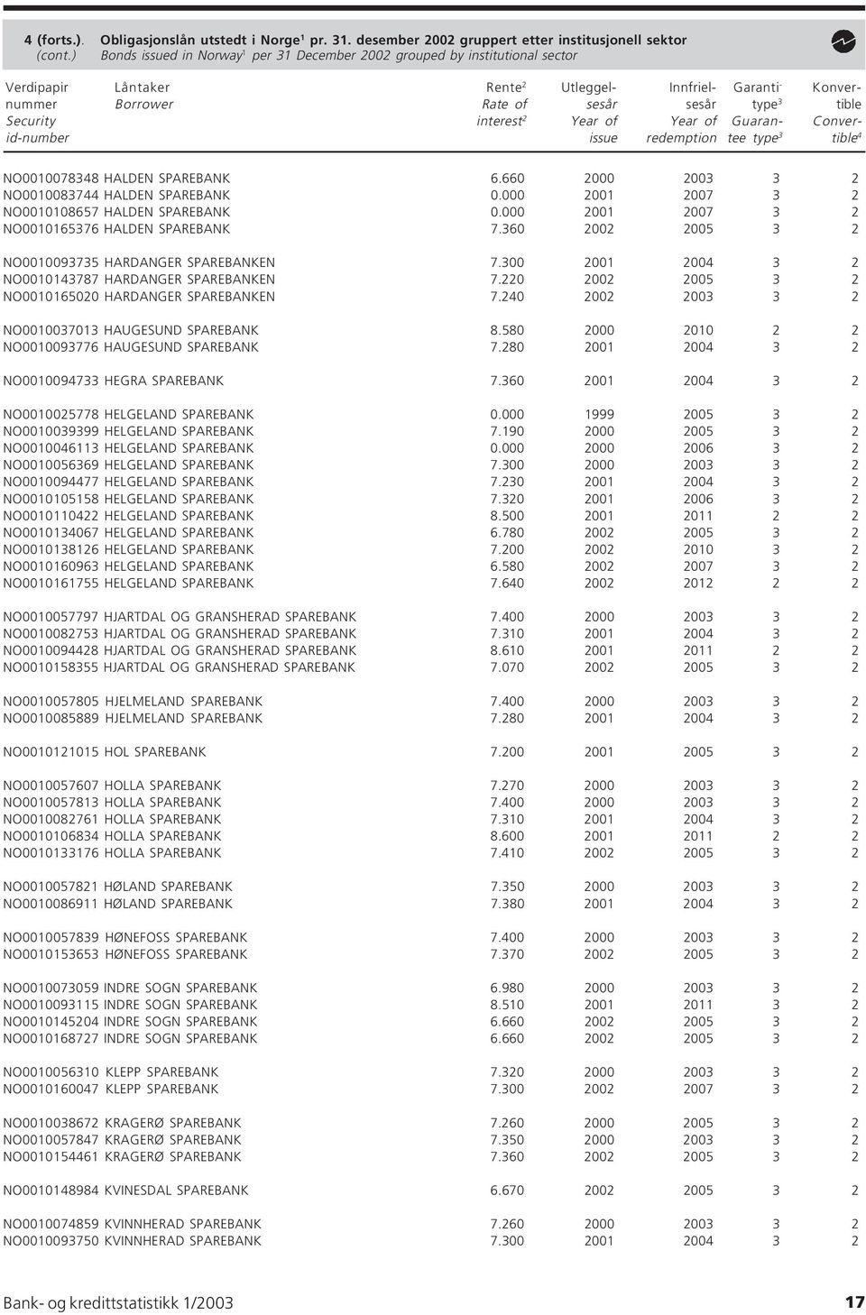 Security interest 2 Year of Year of Guaran- Converid-number issue redemption tee type 3 tible 4 NO0010078348 HALDEN SPAREBANK 6.660 2000 2003 3 2 NO0010083744 HALDEN SPAREBANK 0.