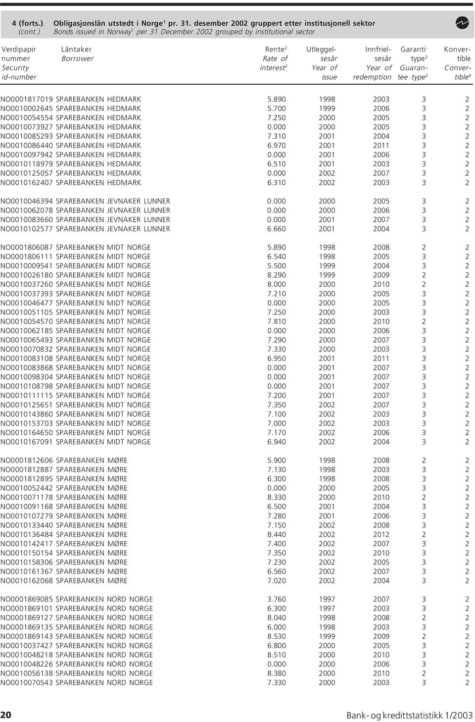 Security interest 2 Year of Year of Guaran- Converid-number issue redemption tee type 3 tible 4 NO0001817019 SPAREBANKEN HEDMARK 5.890 1998 2003 3 2 NO0010002645 SPAREBANKEN HEDMARK 5.