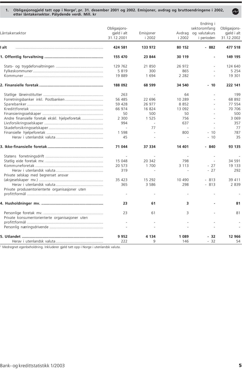 .. 424 581 133 972 80 152-882 477 518 1. Offentlig forvaltning... 155 470 23 844 30 119-149 195 Stats- og trygdeforvaltningen... 129 762 21 850 26 972-124 640 Fylkeskommuner.