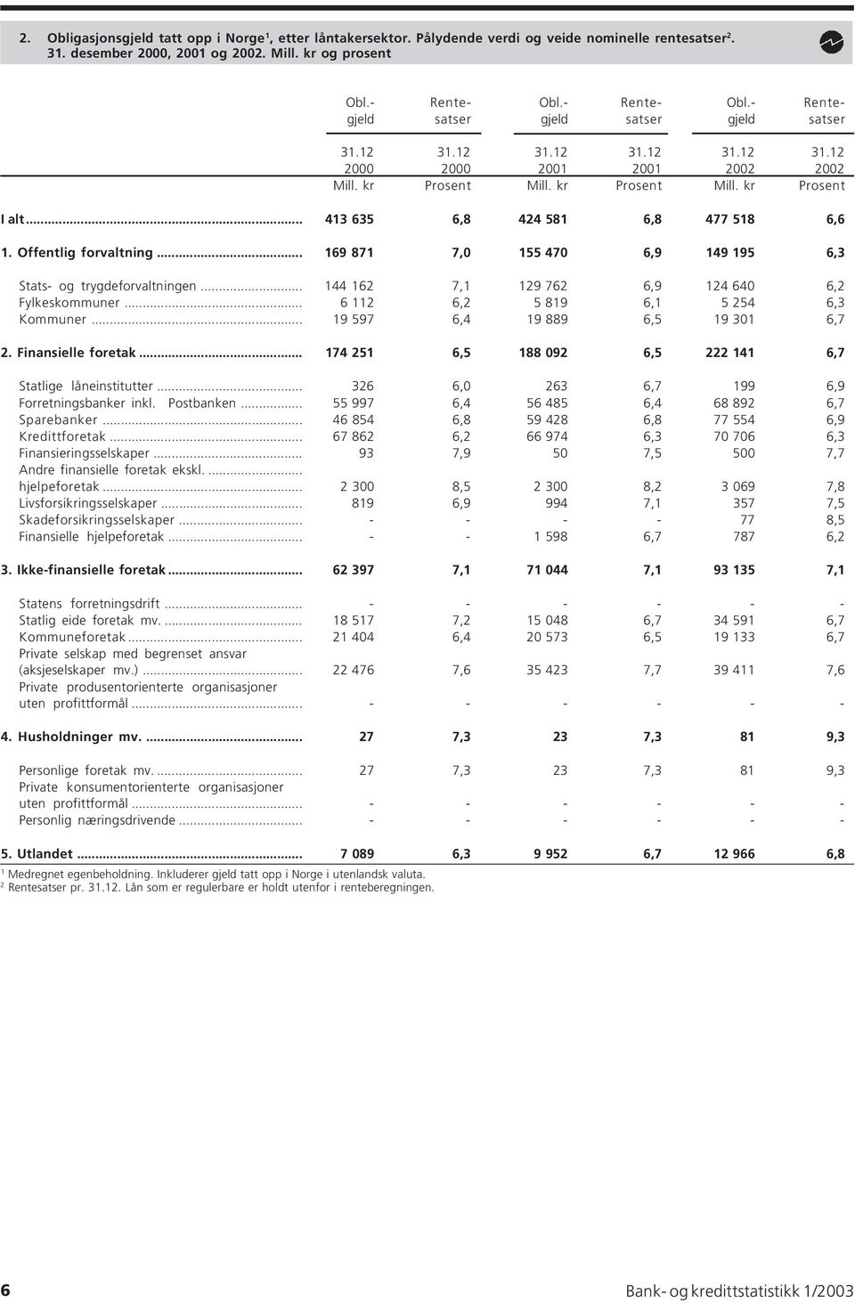 .. 413 635 6,8 424 581 6,8 477 518 6,6 1. Offentlig forvaltning... 169 871 7,0 155 470 6,9 149 195 6,3 Stats- og trygdeforvaltningen... 144 162 7,1 129 762 6,9 124 640 6,2 Fylkeskommuner.