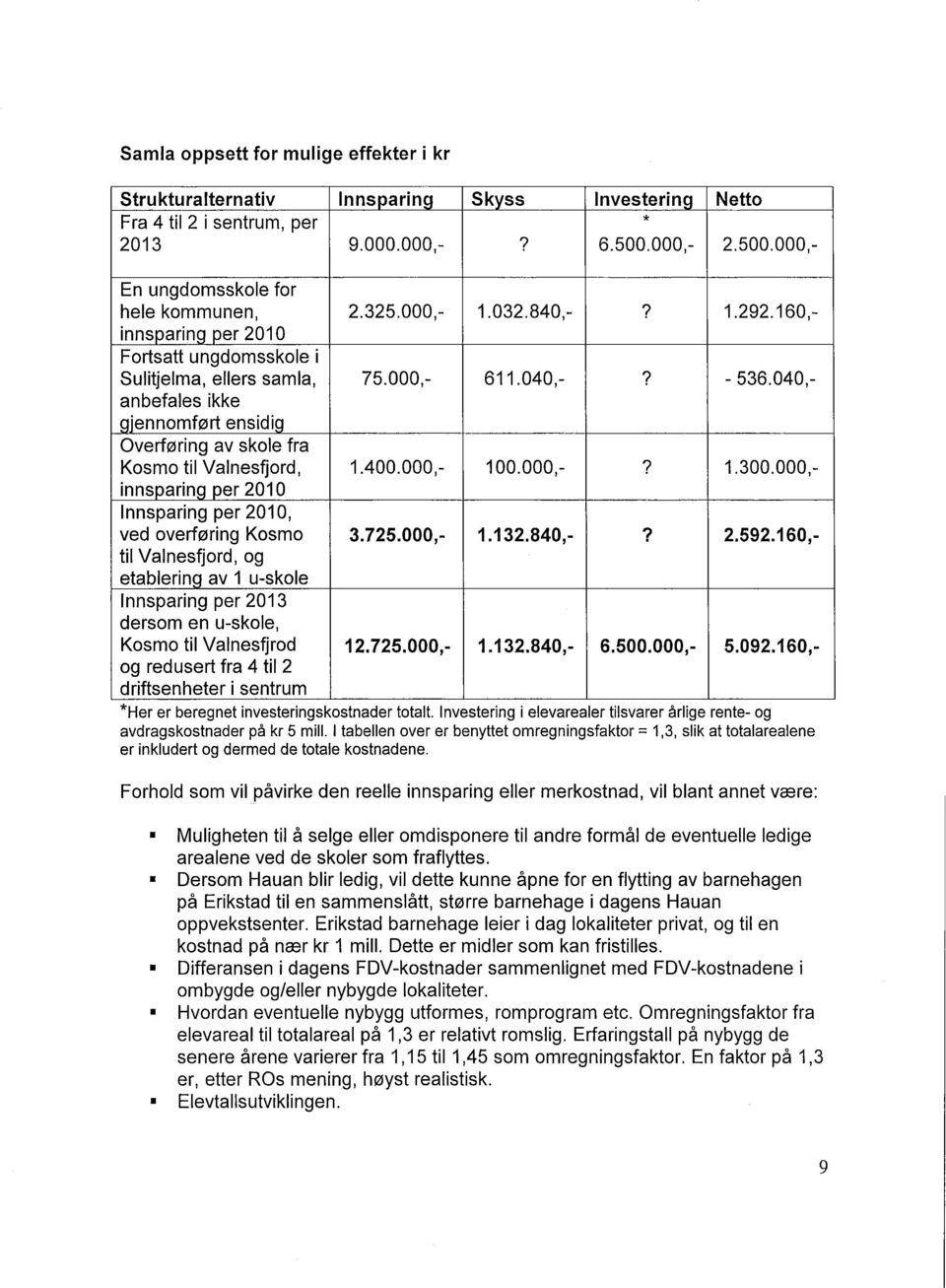 040,- anbefales ikke 'ennomført ensidi Overføring av skole fra Kosmo til Valnesfjord, 1.400.000,- 100.000,-? 1.300.000,- inns arin er 2010 Innsparing per 2010, ved overføring Kosmo 3.725.000,- 1.132.