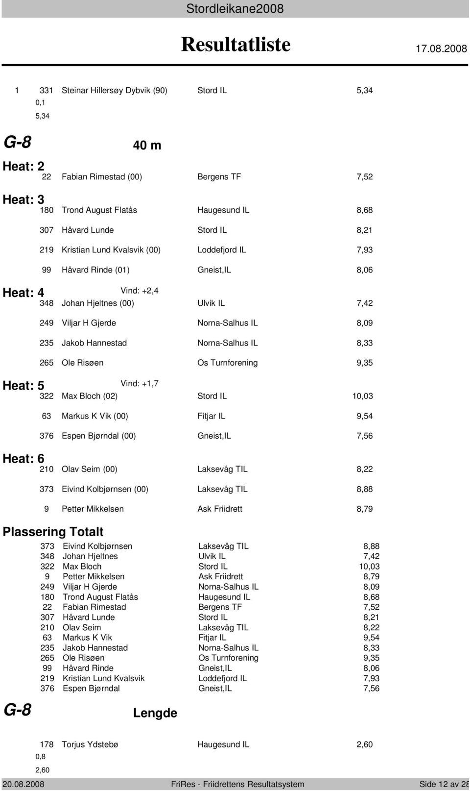 008 Steinar Hillersøy Dybvik (90) Stord IL, 0,, G-8 0 m Heat: Fabian Rimestad (00) Bergens TF, Heat: 80 Trond August Flatås Haugesund IL 8,8 Heat: Heat: 0 Håvard Lunde Stord IL 8, 9 Kristian Lund