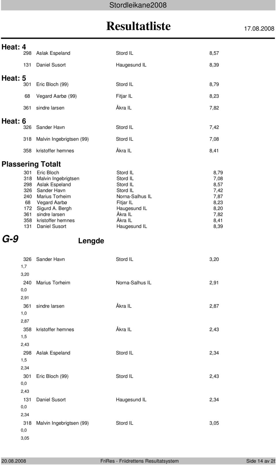 008 Heat: 98 Aslak Espeland Stord IL 8, Daniel Susort Haugesund IL 8,9 Heat: 0 Eric Bloch (99) Stord IL 8,9 8 Vegard Aarbø (99) Fitjar IL 8, sindre larsen Åkra IL,8 Heat: Sander Havn Stord IL, 8
