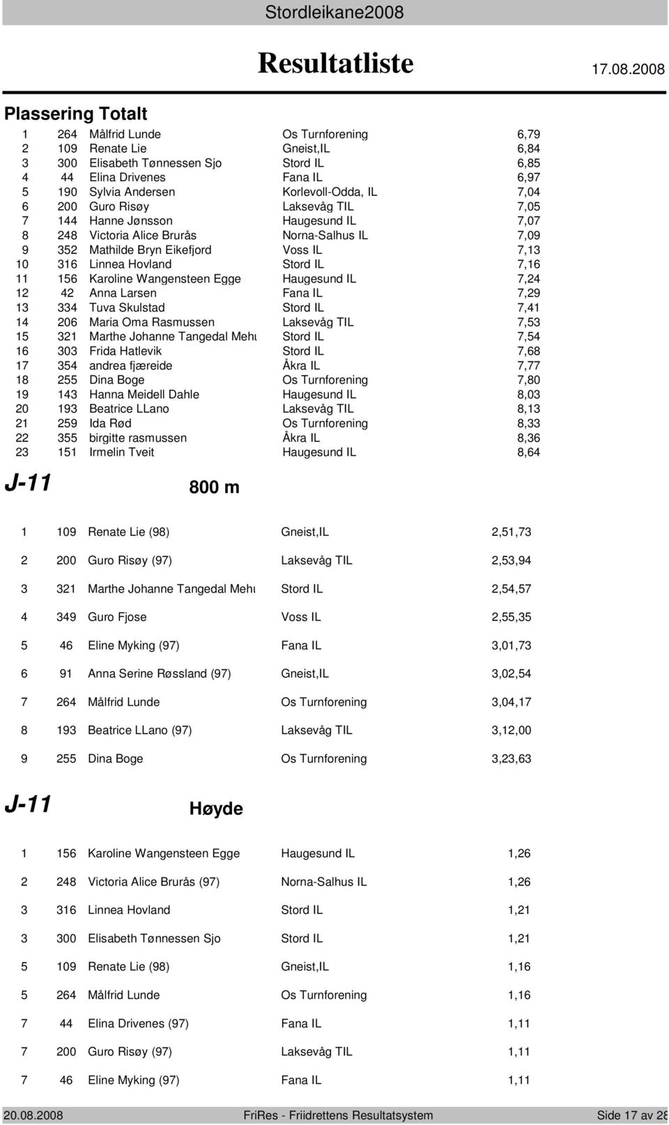 008 Målfrid Lunde Os Turnforening,9 09 Renate Lie Gneist,IL,8 00 Elisabeth Tønnessen Sjo Stord IL,8 Elina Drivenes Fana IL,9 90 Sylvia Andersen Korlevoll-Odda, IL,0 00 Guro Risøy Laksevåg TIL,0 Hanne