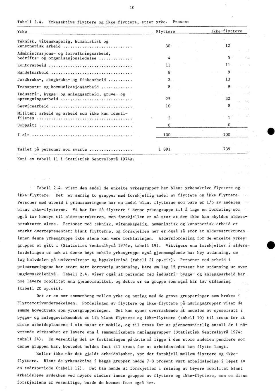 Handelsarbeid 8 9 Jordbruks-, skogbruks- og fiskearbeid 1 Transport- og kommunikasjonsarbeid 8 9 Industri-, bygge- og anleggsarbeid, gruve- og sprengningsarbeid 5 Servicearbeid 10 8 Militært arbeid