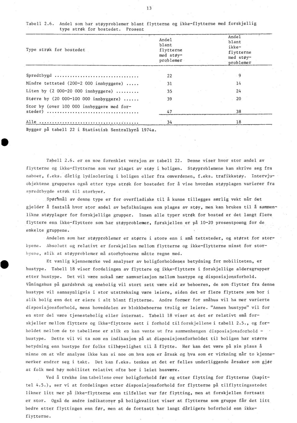 .. Storre by (0 000-100 000 innbyggere) Stor by (over 100 000 innbyggere med forsteder) Alle..... 000 000 7., Bygger på tabell i Statistisk Sentralbyrå 1974a. 9 1 14 5 4 9 0 47 8 4 18 Tabell.6.