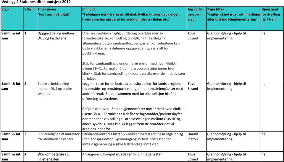 Stab samhandling ved pasientkonsulentene kan bistå klinikkene i å definere oppgavedeling, særskilt for poliklinikkene. Tove Strand Samh. & int.