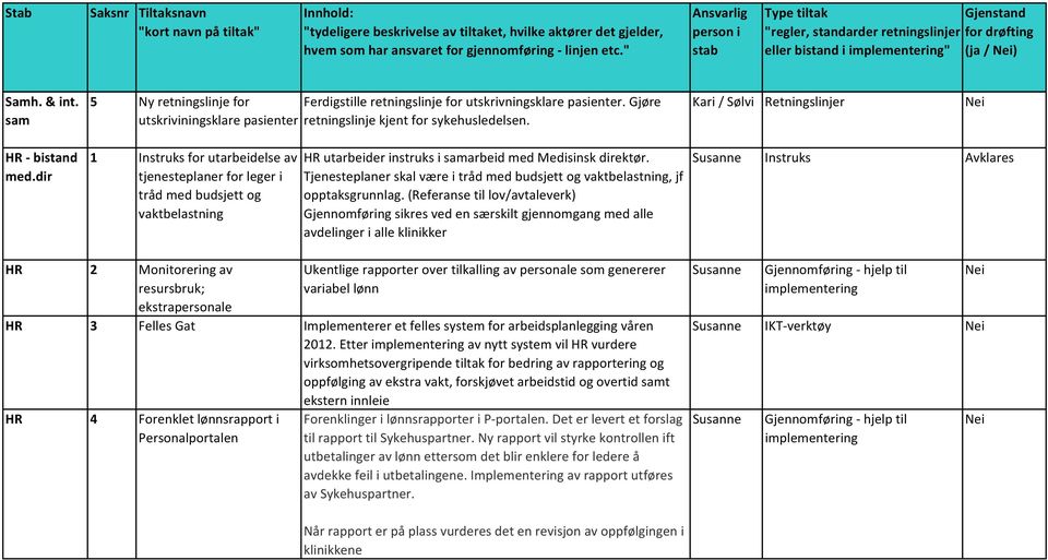 dir 1 Instruks for utarbeidelse av tjenesteplaner for leger i tråd med budsjett og vaktbelastning HR utarbeider instruks i samarbeid med Medisinsk direktør.