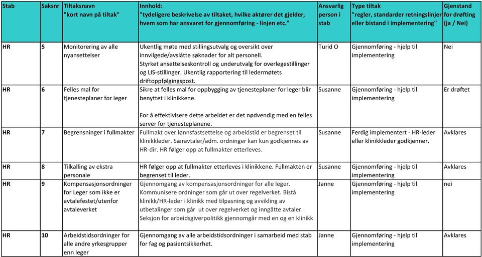 Sikre at felles mal for oppbygging av tjenesteplaner for leger blir benyttet i klinikkene.