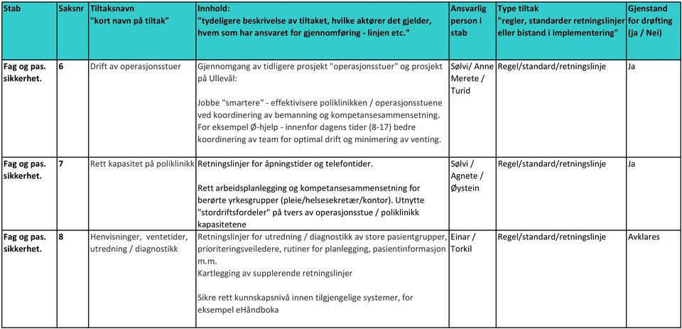 Sølvi/ Anne Merete / Turid Ja 7 Rett kapasitet på poliklinikk Retningslinjer for åpningstider og telefontider.