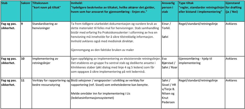 Einar / Torkil. Sølvi Gjennomgang av den faktiske bruken av maler 10 Implementering av retningslinjer Egen oppfølging av av eksisterende retningslinjer.