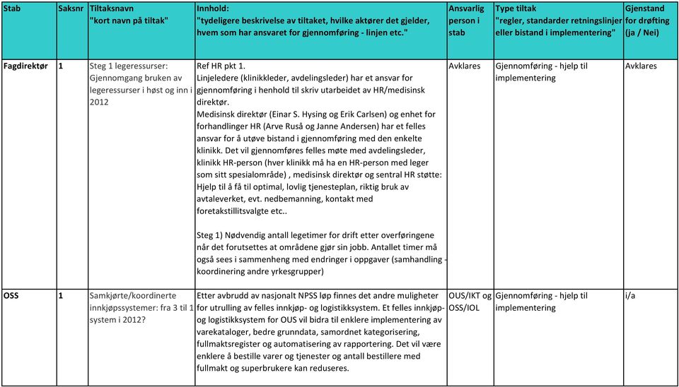 Hysing og Erik Carlsen) og enhet for forhandlinger HR (Arve Ruså og Janne Andersen) har et felles ansvar for å utøve bistand i gjennomføring med den enkelte klinikk.