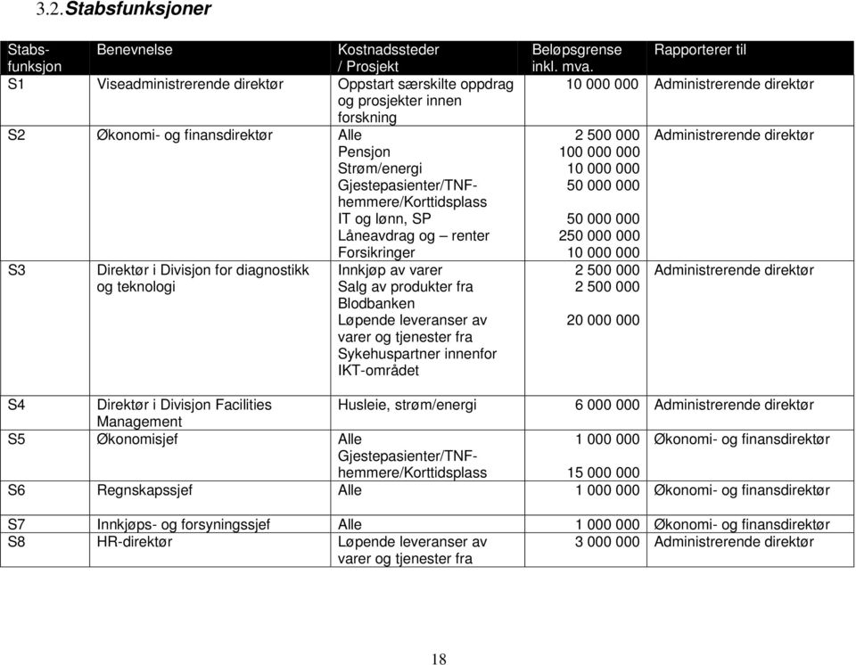 fra Blodbanken Løpende leveranser av varer og tjenester fra Sykehuspartner innenfor IKT-området Beløpsgrense Rapporterer til inkl. mva.