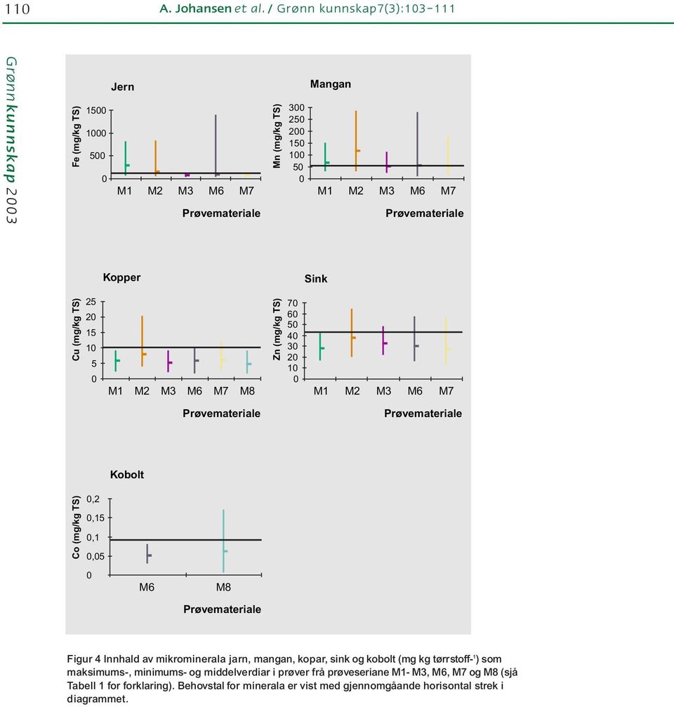 TS) 25 2 15 1 5 M8 Zn (mg/kg TS) 7 6 5 4 3 2 1 Kobolt Co (mg/kg TS),2,15,1,5 M6 M8 Figur 4 Innhald av mikrominerala jarn, mangan,