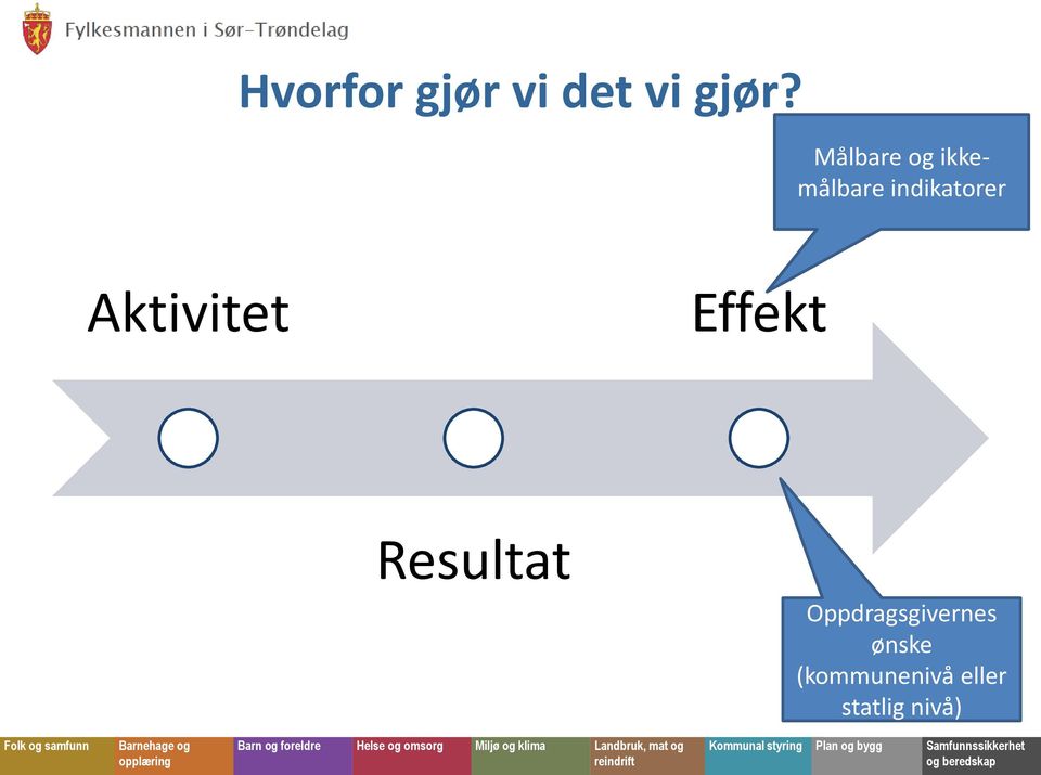 Aktivitet Effekt Resultat