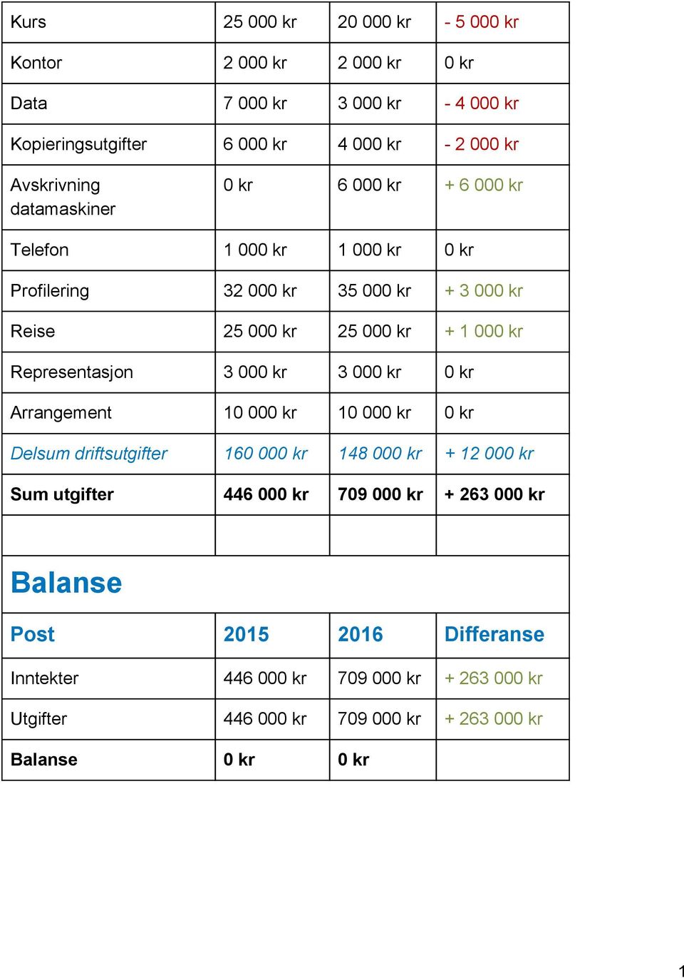 + 1 000 kr Representasjon 3 000 kr 3 000 kr 0 kr Arrangement 10 000 kr 10 000 kr 0 kr Delsum driftsutgifter 160 000 kr 148 000 kr + 12 000 kr Sum