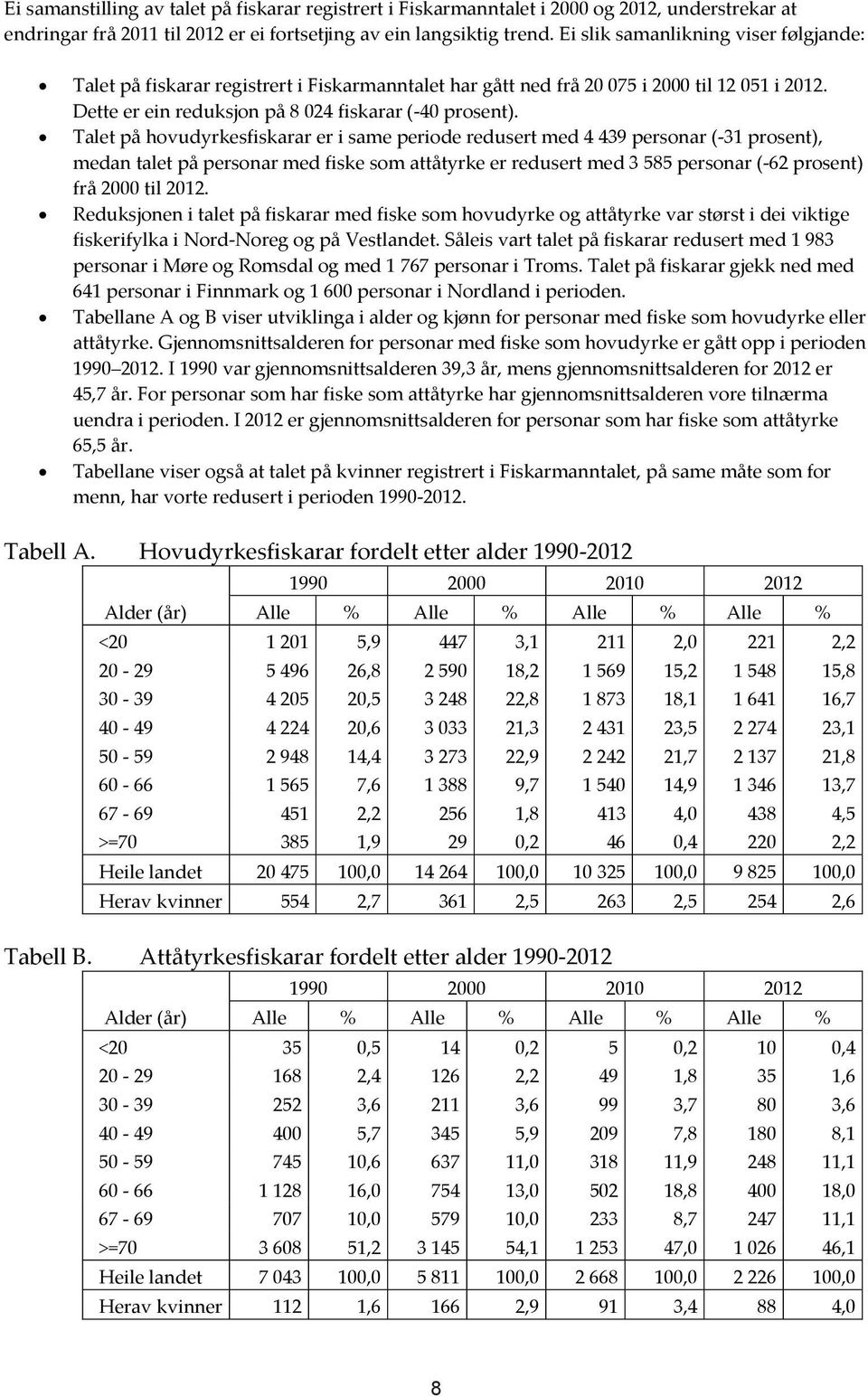 Talet på hovudyrkesfiskarar er i same periode redusert med 4 439 personar ( 31 prosent), medan talet på personar med fiske som attåtyrke er redusert med 3 585 personar ( 62 prosent) frå 2000 til 2012.