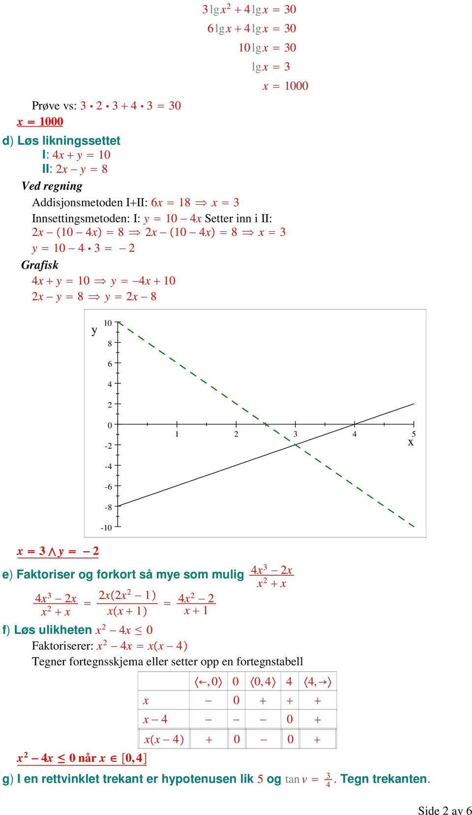 e) Faktoriser og forkort så mye som mulig 4x3 x x x 4x 3 x x x x x 1 x x 1 4x x 1 f) Løs ulikheten x 4x 0 Faktoriserer: x 4x x x 4 Tegner fortegnsskjema eller