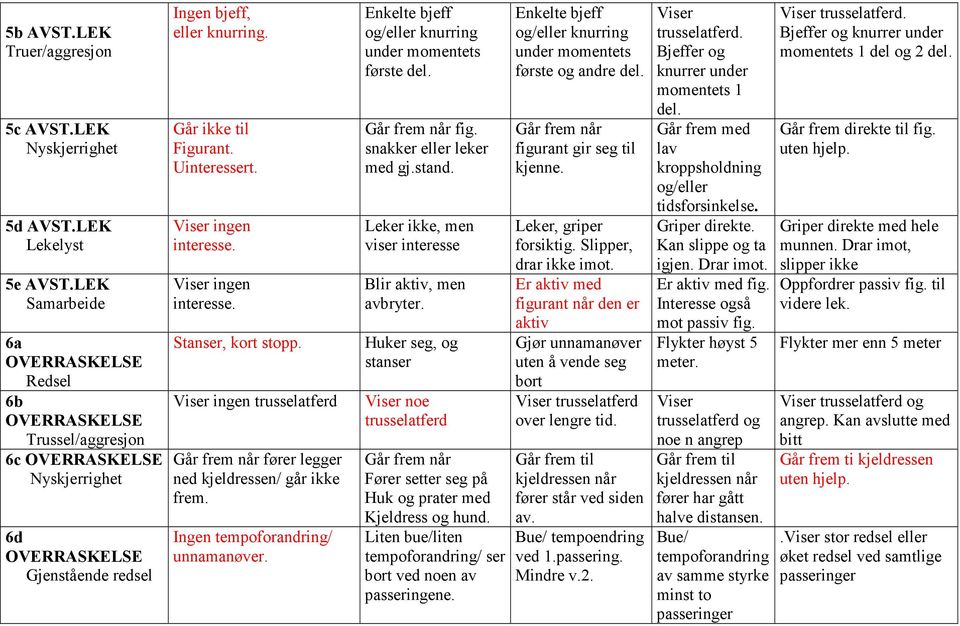 Enkelte bjeff og/eller knurring under momentets første del. Går frem når fig. snakker eller leker med gj.stand. viser interesse Blir aktiv, men avbryter.