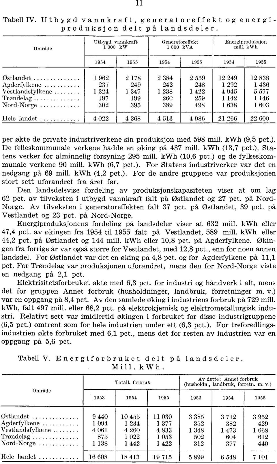 private industriverkene sin produksjon med 598 mill. kwh (9,5 pct.). De felleskommunale verkene hadde en øking på 7 mill. kwh (,7 pct.), Statens verker for alminnelig forsyning 95 mill. kwh (0,6 pct.