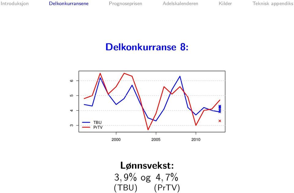 2010 Lønnsvekst: 3, 9%