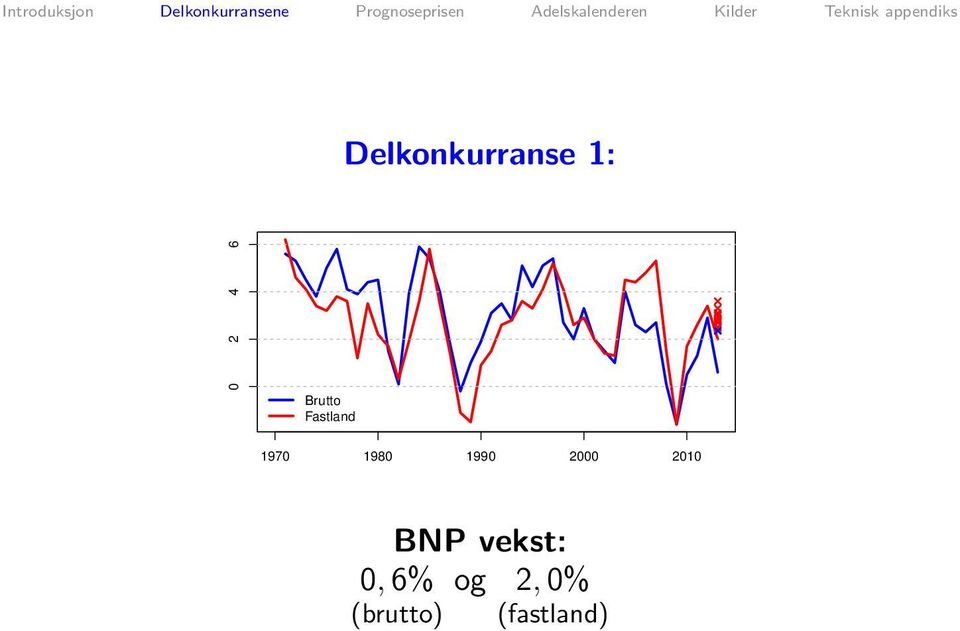 1990 2000 2010 BNP vekst: