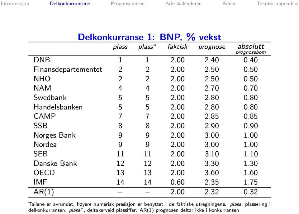 00 3.10 1.10 Danske Bank 12 12 2.00 3.30 1.30 OECD 13 13 2.00 3.60 1.60 IMF 14 14 0.60 2.35 1.75 AR(1) 2.00 2.32 0.