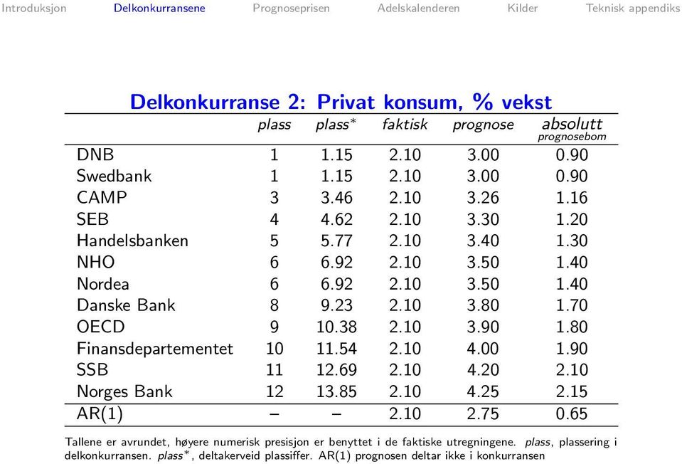 10 3.90 1.80 Finansdepartementet 10 11.54 2.10 4.00 1.90 SSB 11 12.69 2.10 4.20 2.10 Norges Bank 12 13.85 2.10 4.25 2.15 AR(1) 2.10 2.75 0.