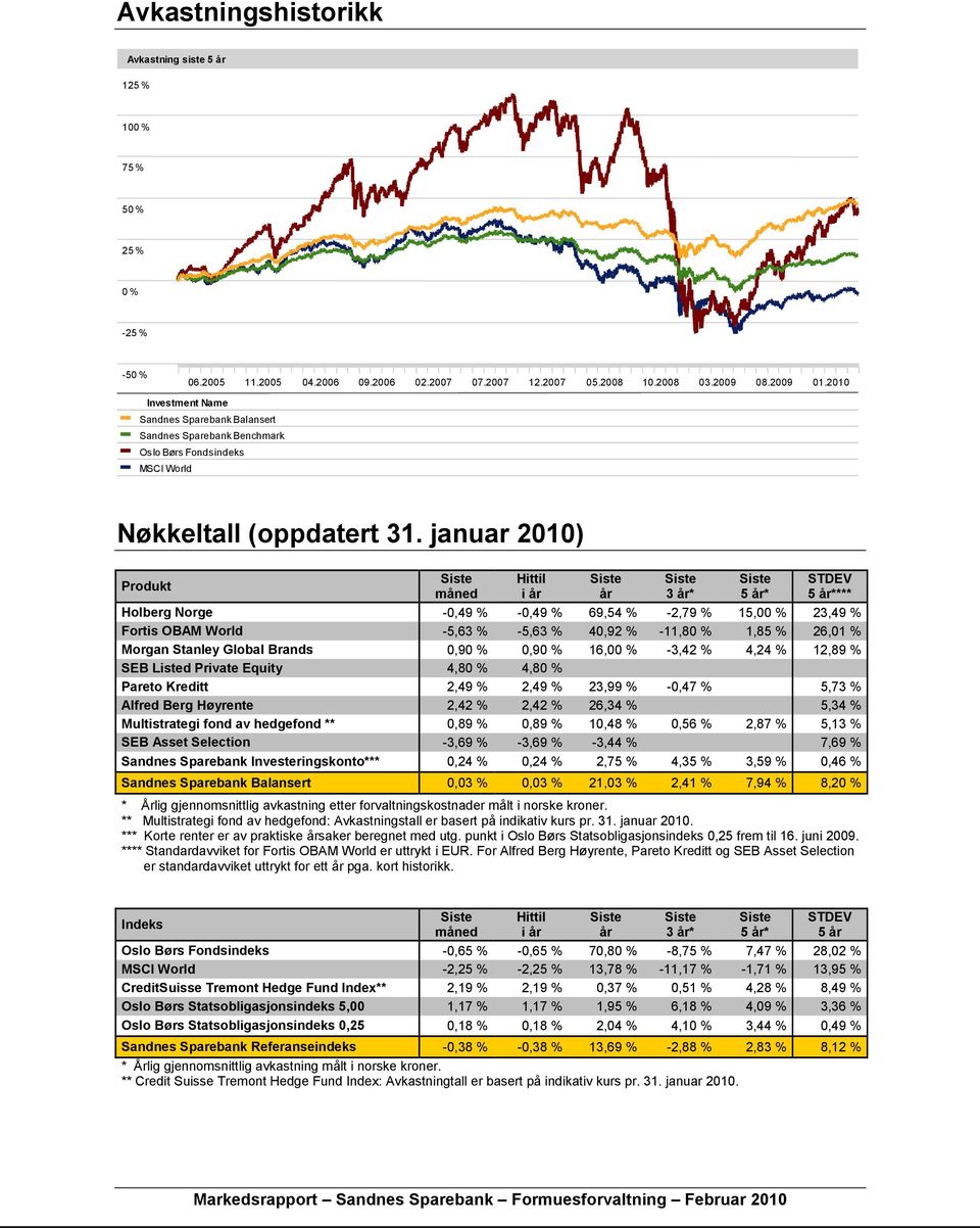 januar 2010) Produkt måned Hittil i år år 3 år* 5 år* STDEV 5 år**** Holberg Norge -0,49 % -0,49 % 69,54 % -2,79 % 15,00 % 23,49 % Fortis OBAM World -5,63 % -5,63 % 40,92 % -11,80 % 1,85 % 26,01 %