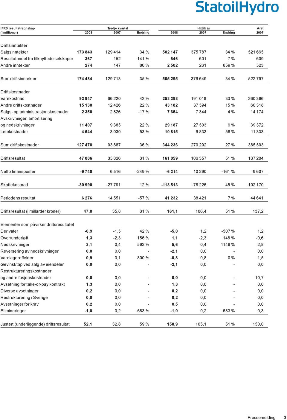 018 33 % 260 396 Andre driftskostnader 15 130 12 426 22 % 43 182 37 594 15 % 60 318 Salgs- og administrasjonskostnader 2 350 2 826-17 % 7 654 7 344 4 % 14 174 Avskrivninger, amortisering og