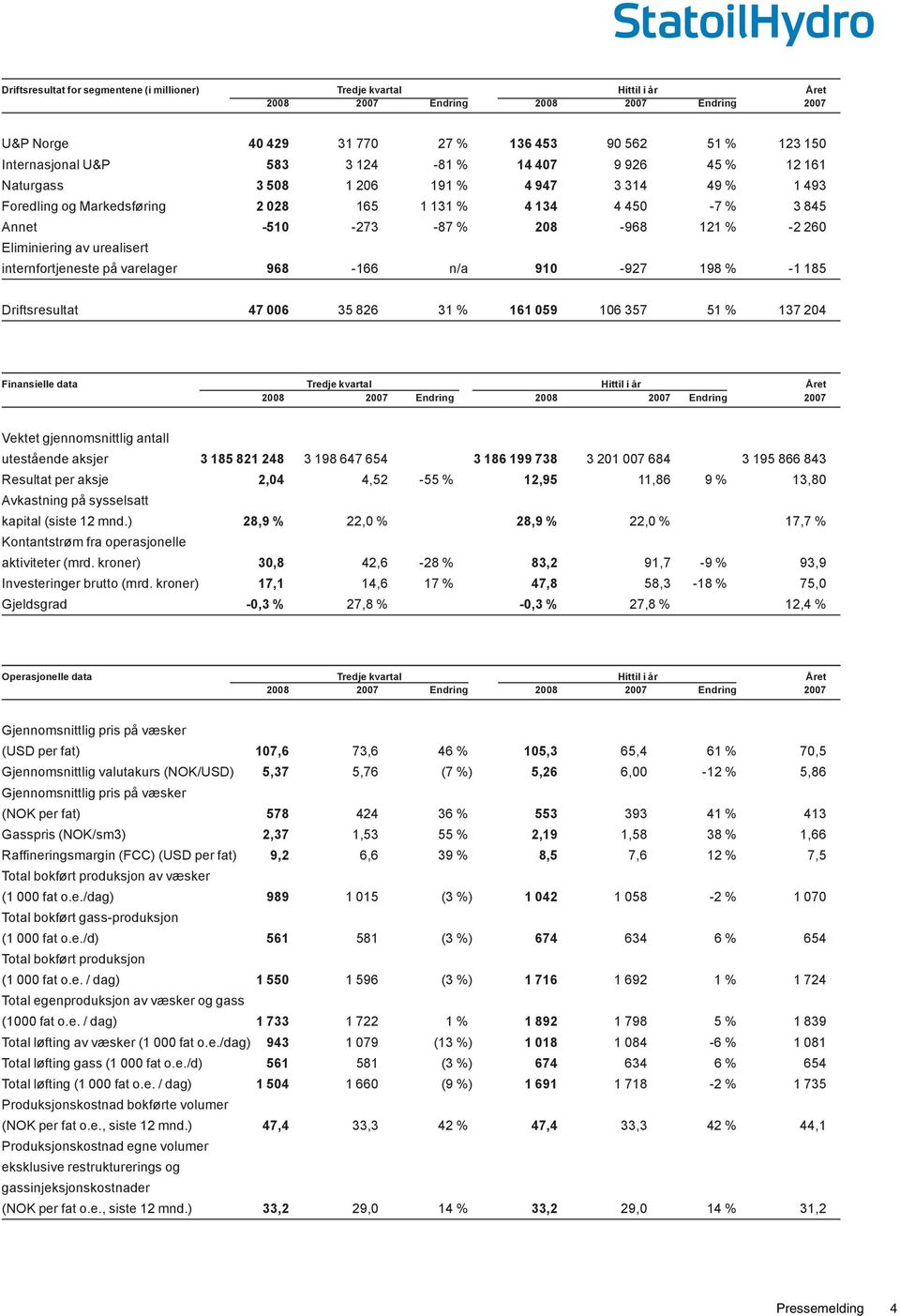 028 165 1 131 % 4 134 4 450-7 % 3 845 Annet -510-273 -87 % 208-968 121 % -2 260 Eliminiering av urealisert internfortjeneste på varelager 968-166 n/a 910-927 198 % -1 185 Driftsresultat 47 006 35 826