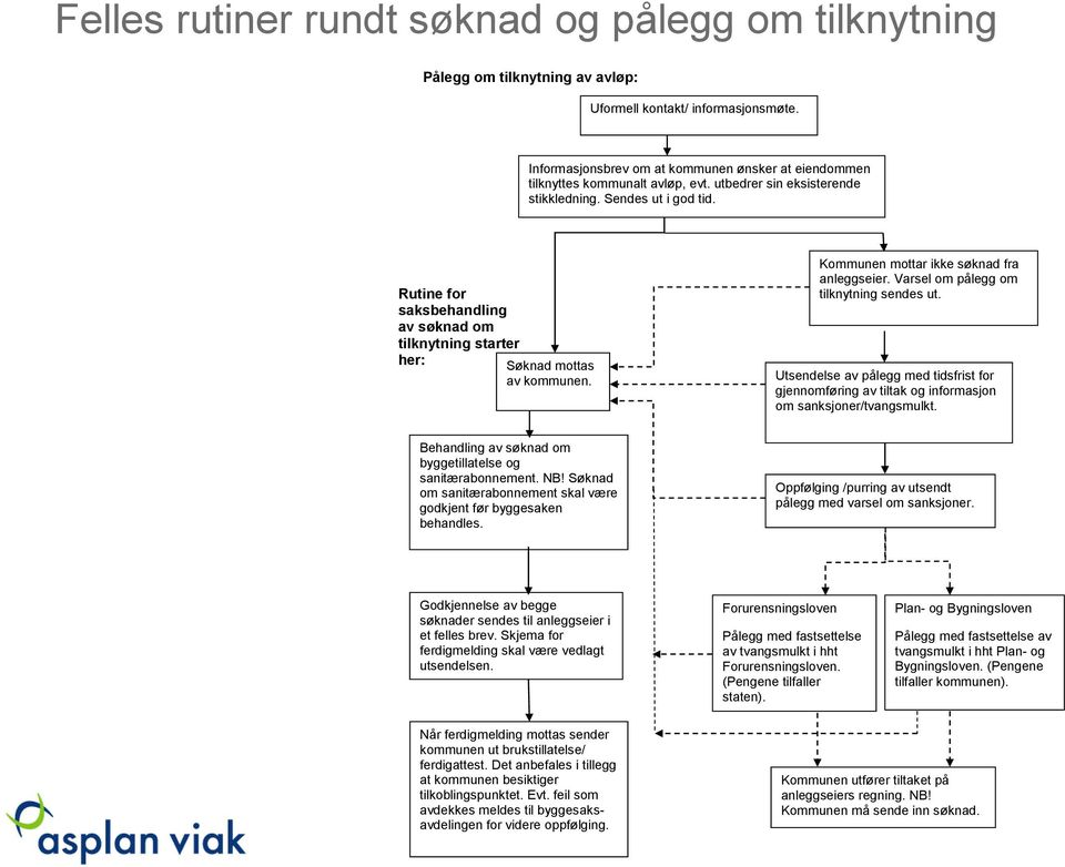 Rutine for saksbehandling av søknad om tilknytning starter her: Søknad mottas av kommunen. Kommunen mottar ikke søknad fra anleggseier. Varsel om pålegg om tilknytning sendes ut.