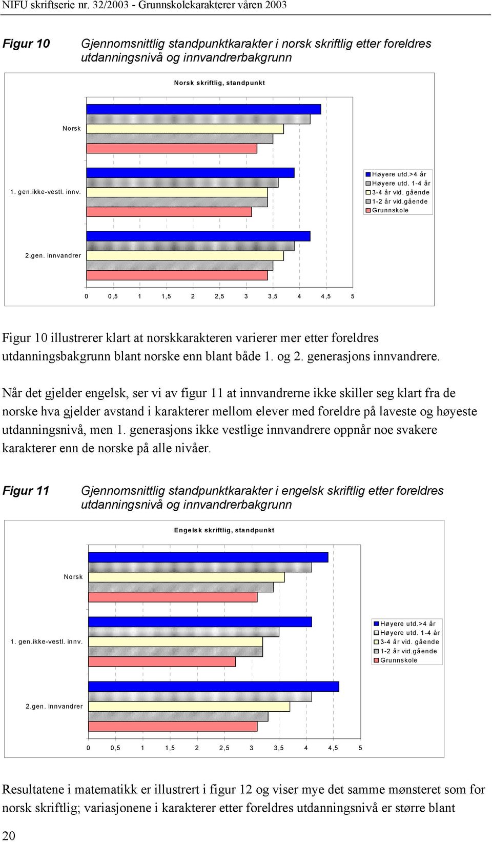 innvandrer 0 0,5 1 1,5 2 2,5 3 3,5 4 4,5 5 Figur 10 illustrerer klart at norskkarakteren varierer mer etter foreldres utdanningsbakgrunn blant norske enn blant både 1. og 2. generasjons innvandrere.