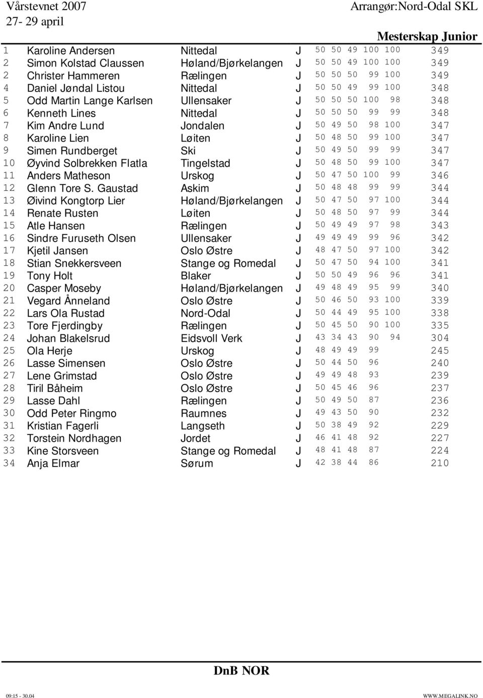 J 0 48 0 99 100 47 9 Simen Rundberget Ski J 0 49 0 99 99 47 10 Øyvind Solbrekken Flatla Tingelstad J 0 48 0 99 100 47 11 Anders Matheson Urskog J 0 47 0 100 99 46 12 Glenn Tore S.